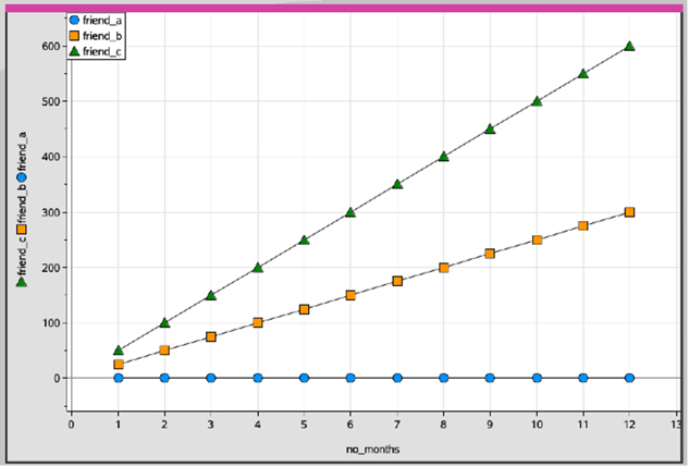 Fig. 4. Graph saving without interest.