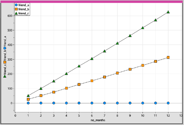 Fig. 6. Graph saving with 9% interest.