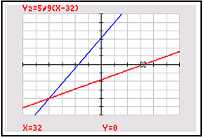 Graphed info from Table 1 above.